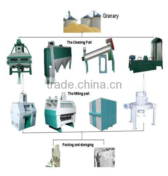 Good service CHUANYUE 30T/D wheat flour specification