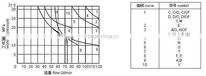 4WE10E vertical injection molding machine hydraulic parts