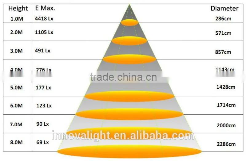 INNOVALIGHT New Design LowBay Lighting IP65 100W UFO LED High Bay