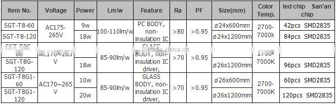 CE RoHS UL SAA LISTED AC100-277V tube8 600mm 900mm 1200mm 1500mm led tube 8
