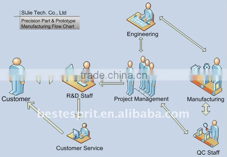 CNC plastic rapid prototyping