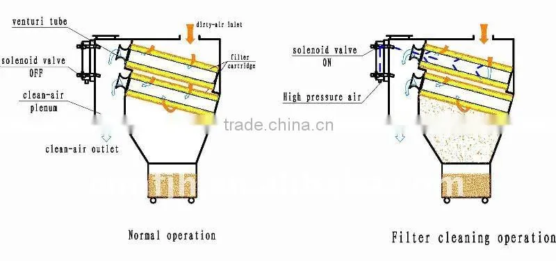 TUOER65 Module Combined Cartridge Dust Extractor