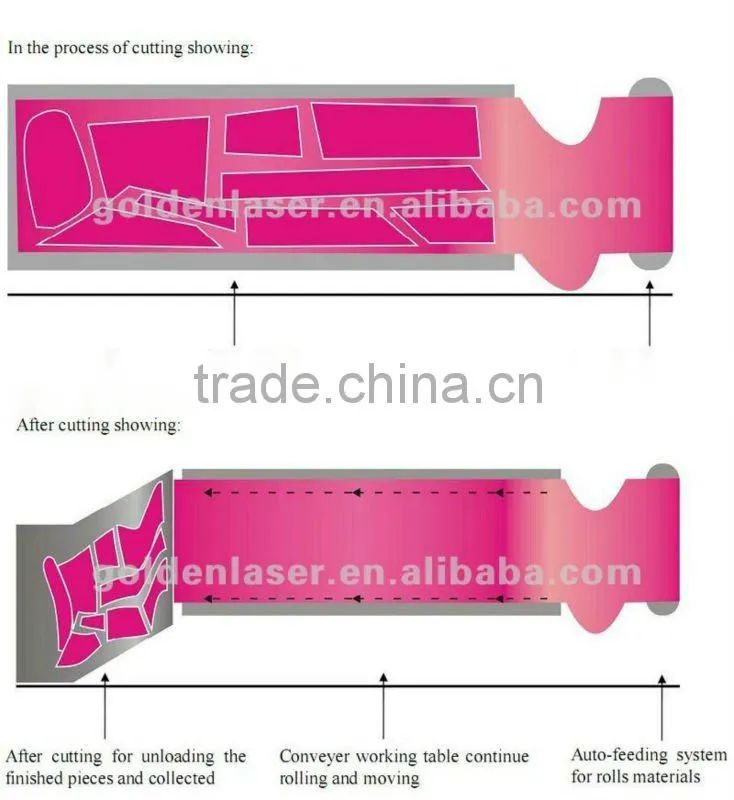 Roll to Roll Laser Cutting Machine for Fabric