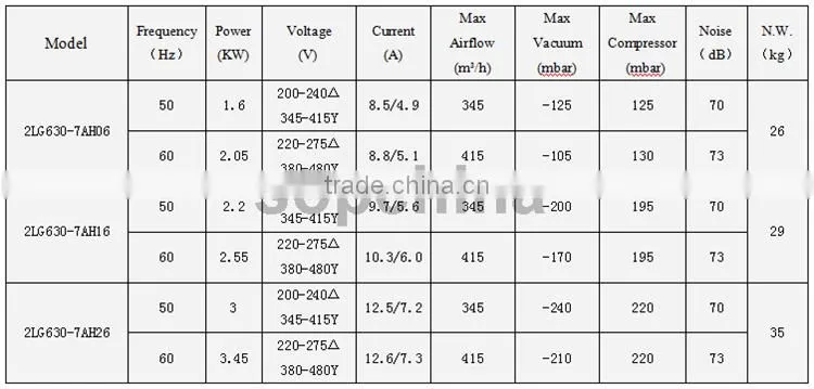 die casting aluminum centrifufal blower and high pressure ring blower Roots blower for Automatic boxing machine