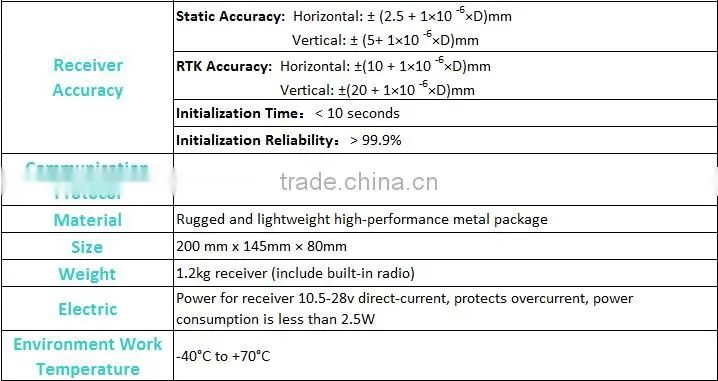 GNSS Sensors (Machine Control) M300t for pile driving