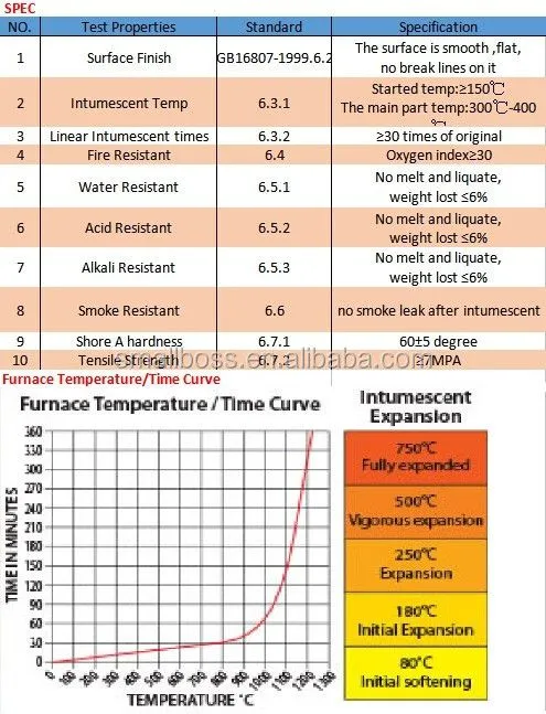 Flexible Fire and Smoke Resistant Intumescent Seal Strip for Door and Window
