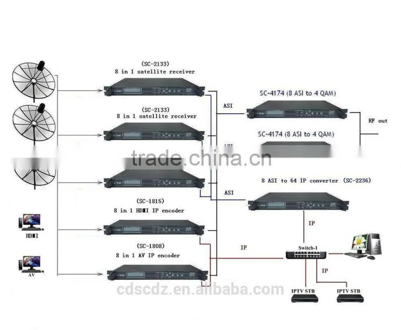 SC-4174 DVB-C Modulator with Scrambling Muxing / dvb-c modulator / catv modulator