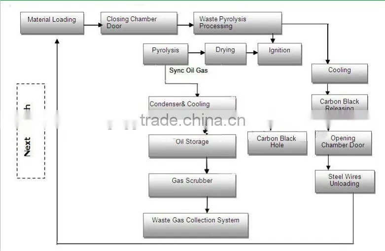 City daily rubbish/plastic rubbish And waste oil pyrolysis plant
