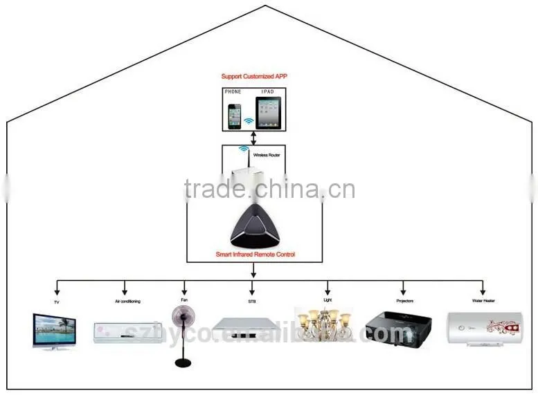 wifi home control amplifier system with control swich for appliances via smartphone