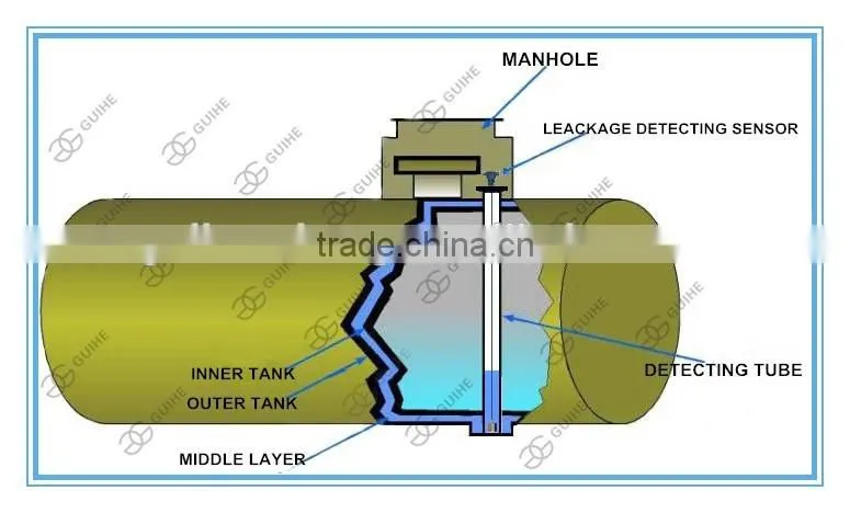GUIHE gas station equipment ATG SYW-E double-layer tank leakage detector