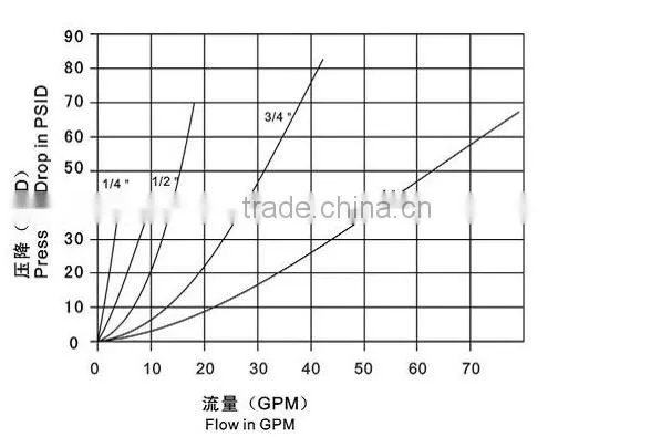 High pressure galvanized quick coupling for sale