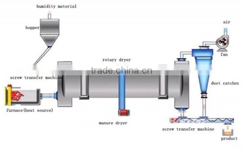 High quality sawdust dryer/kiln dryer/rotary dryer manufactured by Jingying machinery Factory