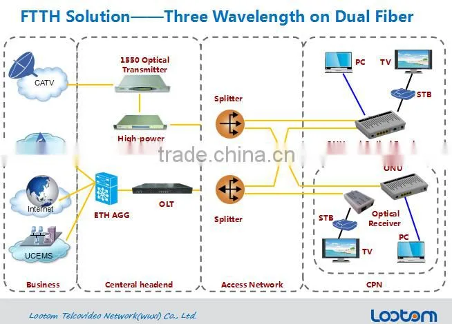 GPON OLT FTTH GPON OLT GDOLT3000-16 High Density Multicast OLT