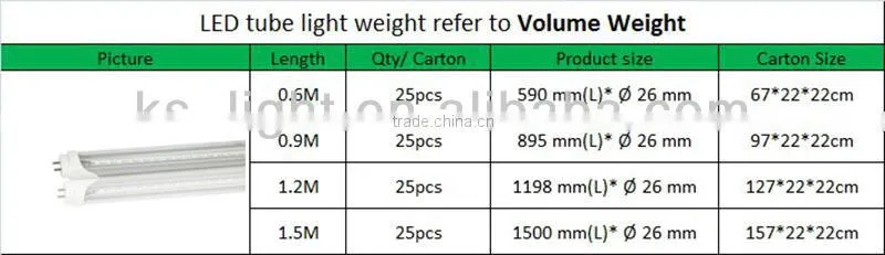2014 ETL led tube 5ft 25w T8, high lumen led light, wholesale price led tube lamp