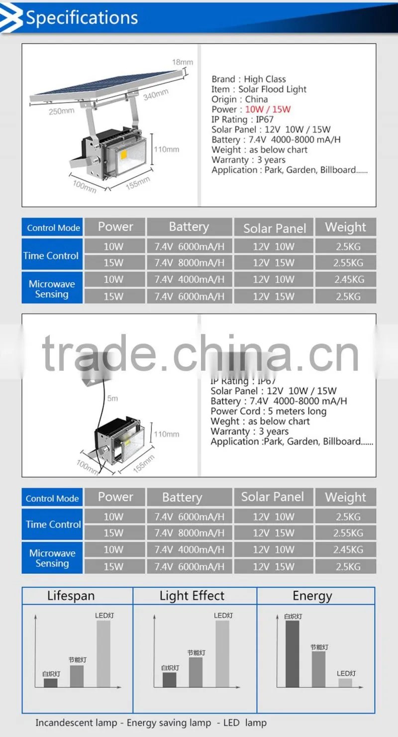 Smart Time Microwave Control 12V 10W 15W Outdoor IP65 Waterproof Sensor Solar LED Flood Light