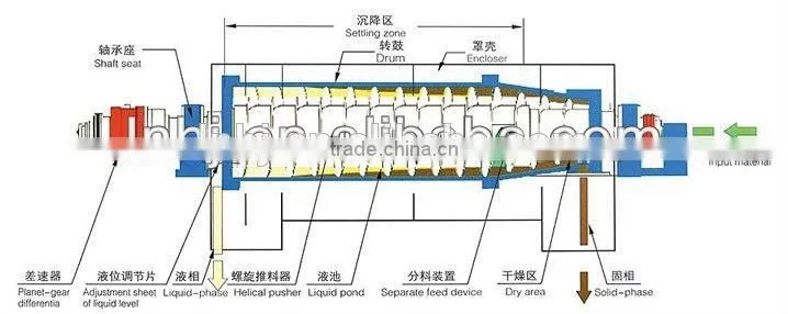 LW Scroll rJuice Clarification Decanter Centrifuge