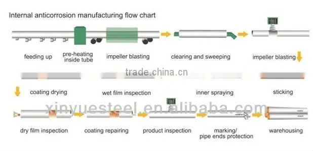 3LPE spiral welded steel pipe anti-corrosion steel tube