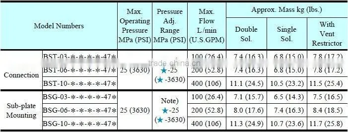 Yuken Solenoid Controlled Relief Valves BSG-03 25MPa