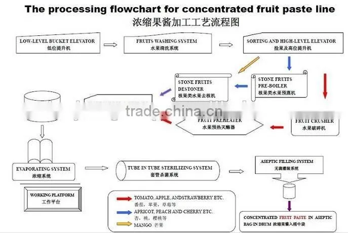high quality tomato paste making machine tomato canning machine tomato ketchup making machine