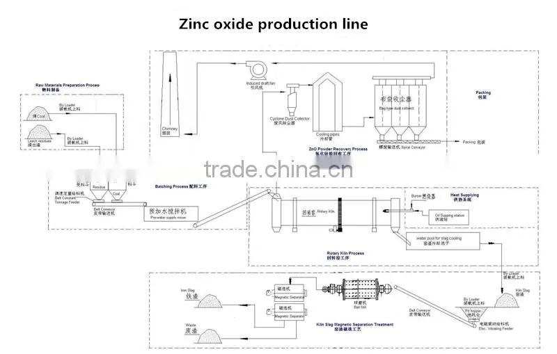 Zinc oxide production equipment for zinc oxide manufacturing plant