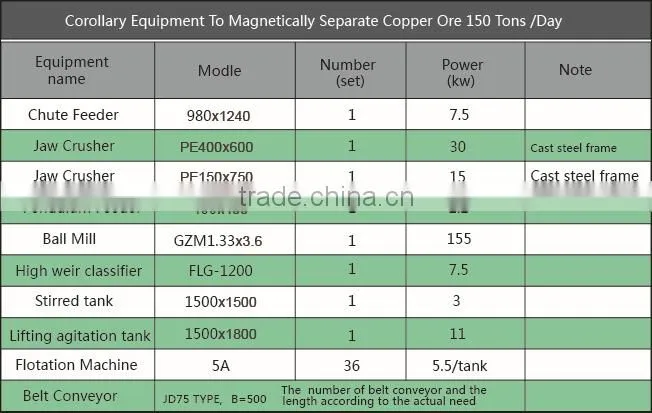 Supply the complete copper ore dressing production line equipment