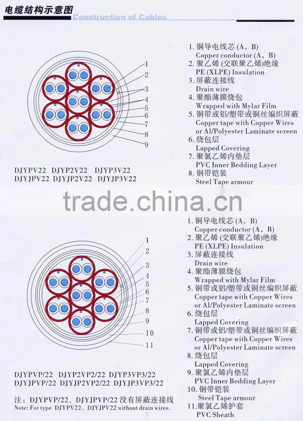 PVC insulated and sheathed computer power cable