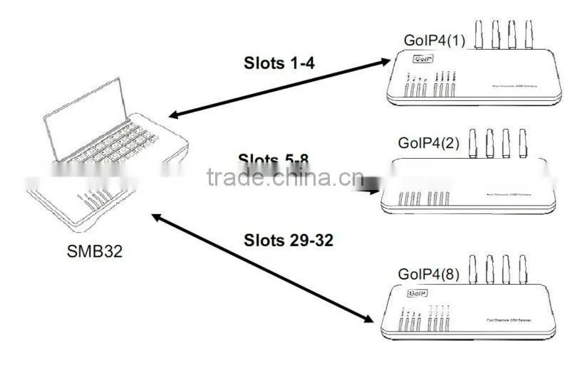 32 ports remote sim card controller,gsm router