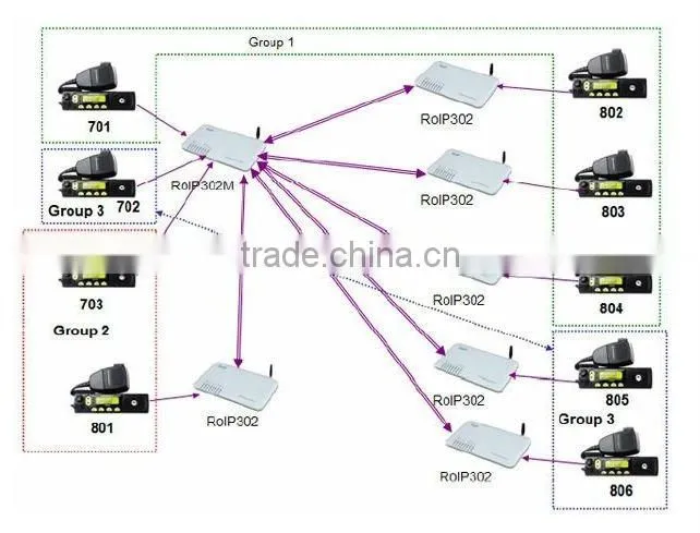 portable radio,talkback roip gateway,roip 302M