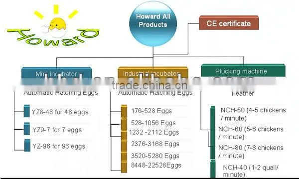 CE Approved Full automatic industrial best price chicken, duck, quail egg incubation machine for sale CE approved YZITE-22