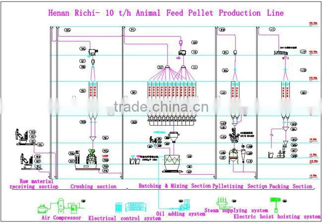 1-20T/H Capacity Poultry Animal Feed Mill Plant For Sale