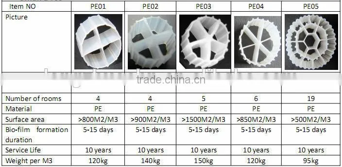 High Effective MBBR Biofilm Carrier & MBBR Bio Filter Media
