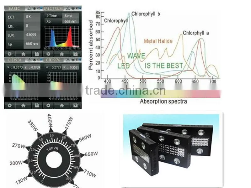 LED grow light 2000w HID HPS replacement NOAH SERIES