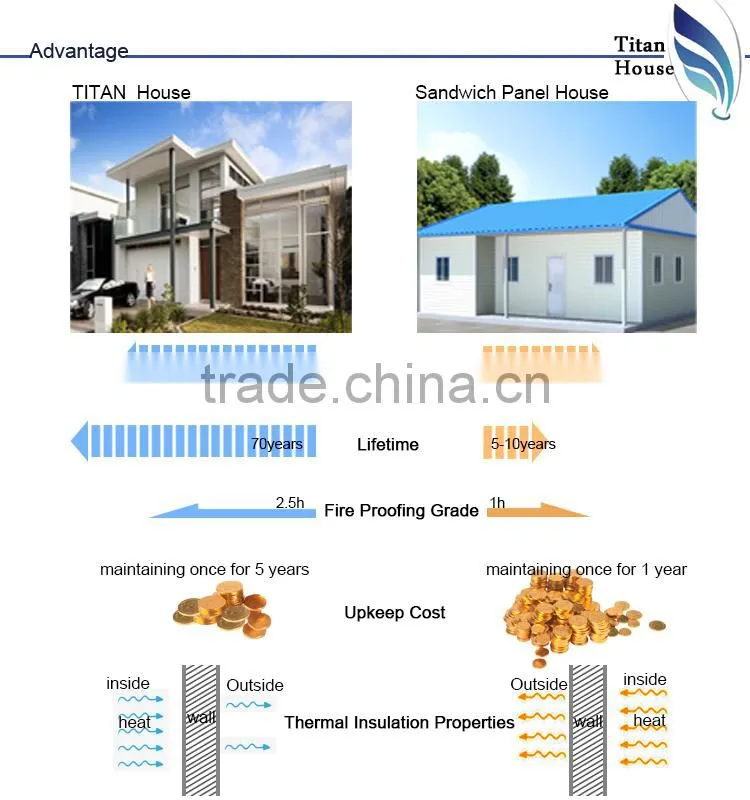 Luxury Light Steel Framing Panelized House Building in America