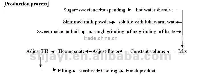 The corn milk series produce Formula