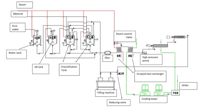 Industrial Margarine Cream Margarine Cream Shortening Puff Margarine Shortening Ghee Production Line