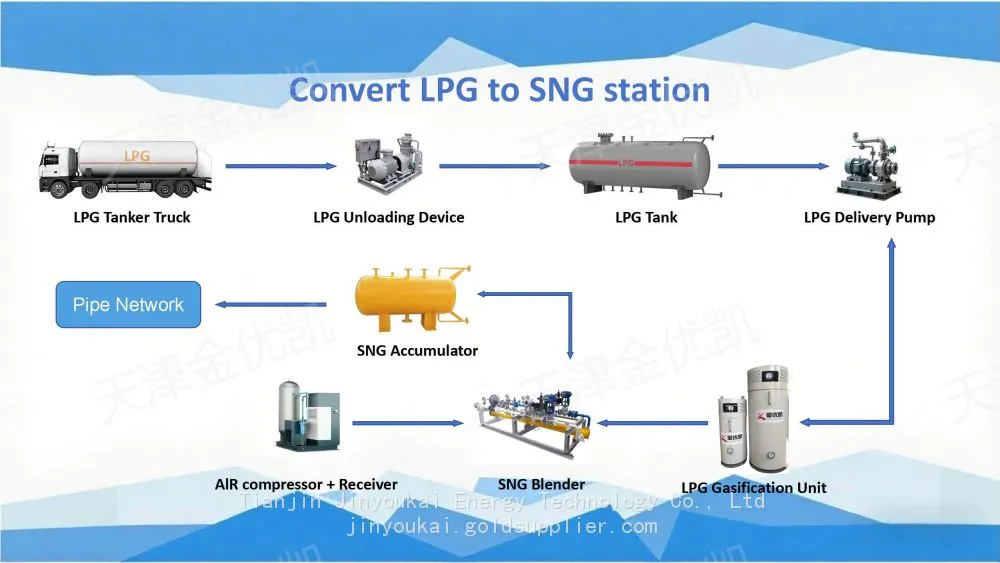 LPG conversion SNG gas supply overall solution