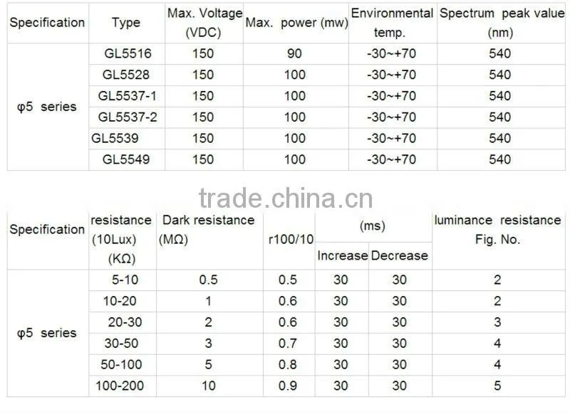 High Sensitivity CDS Photo Resistors/CDS Photoresistor GL5549