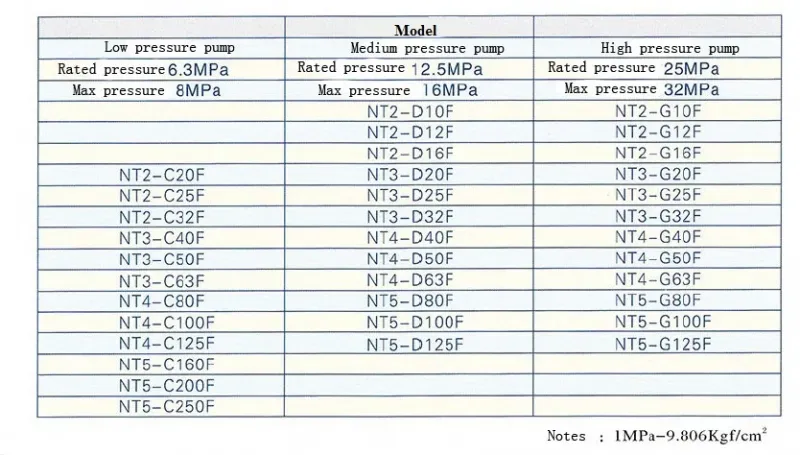Hydraulic Pump NT2-G16F-0 Degrees High Pressure Internal Gear Oil Pump 32bar