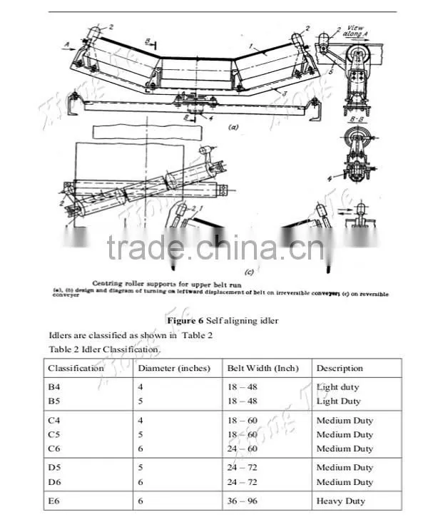 conveyor idler, rubber coated conveyor roller, trough conveyor roller