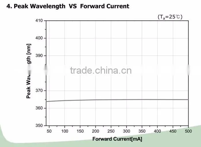 3W 365 nm uv laser diode for fluorescent flashlight