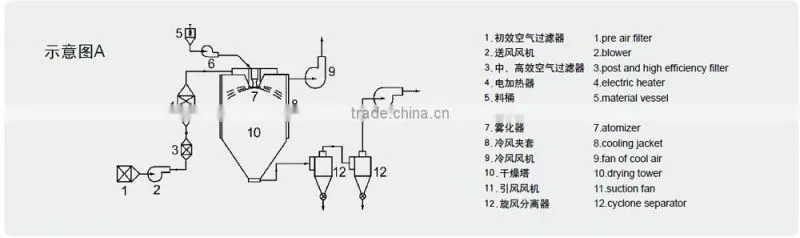Spray Drying equipment for Pure Fucoxanthin powder (spray dryer)