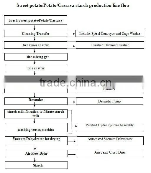 Manual Control wheat starch machine|cassava flour processing machine|sweet potato|potato starch production line