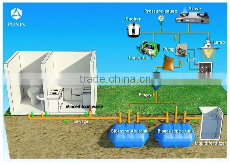 Toilet sewage and waste water treatment biogas digester