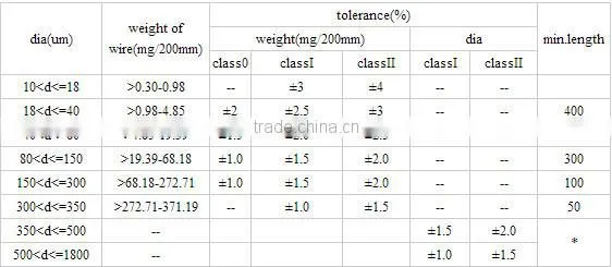 hot sale 99.95% tungsten twisted wire Manufacturer