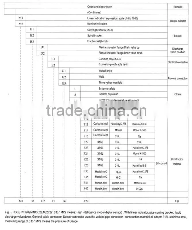 SST Series Pressure Transmitter