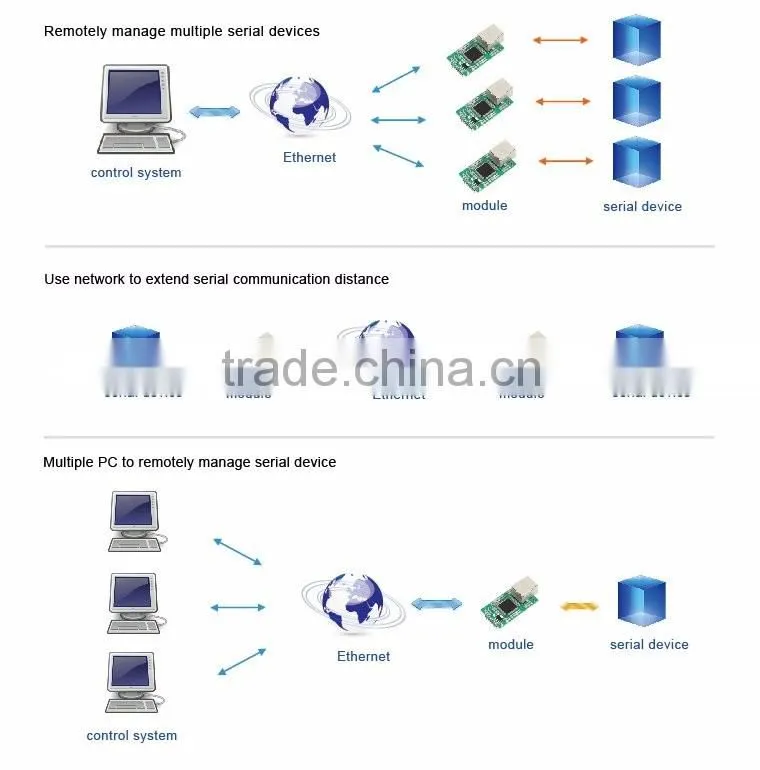 USR-TCP232-E2 Dual Serial TTL to Ethernet/TCP/IP Module Low Price High Performance