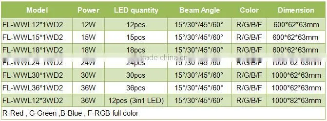 Outdoor stage lighting 15W ip65 rgb changing high power waterproof led wall washer lighting