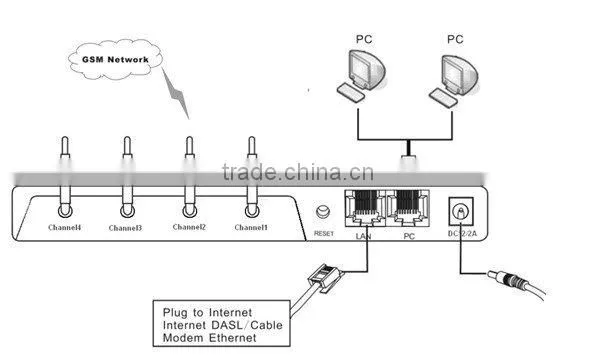 Low Price GSM Gateway VoIP/GSM Terminal VoIP 4 Port with IMEI Change (GSM to VoIP/VoIP to GSM Call Terminator)