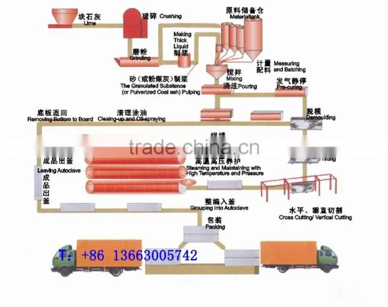 Autoclaved Aerated Concrete block mould, AAC block plant mould, brick mould