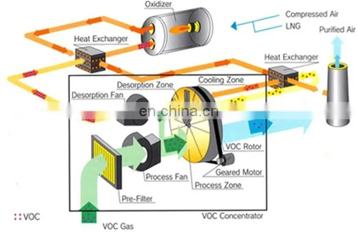 Zeolite Rotor Concentrator VOC Abatement System